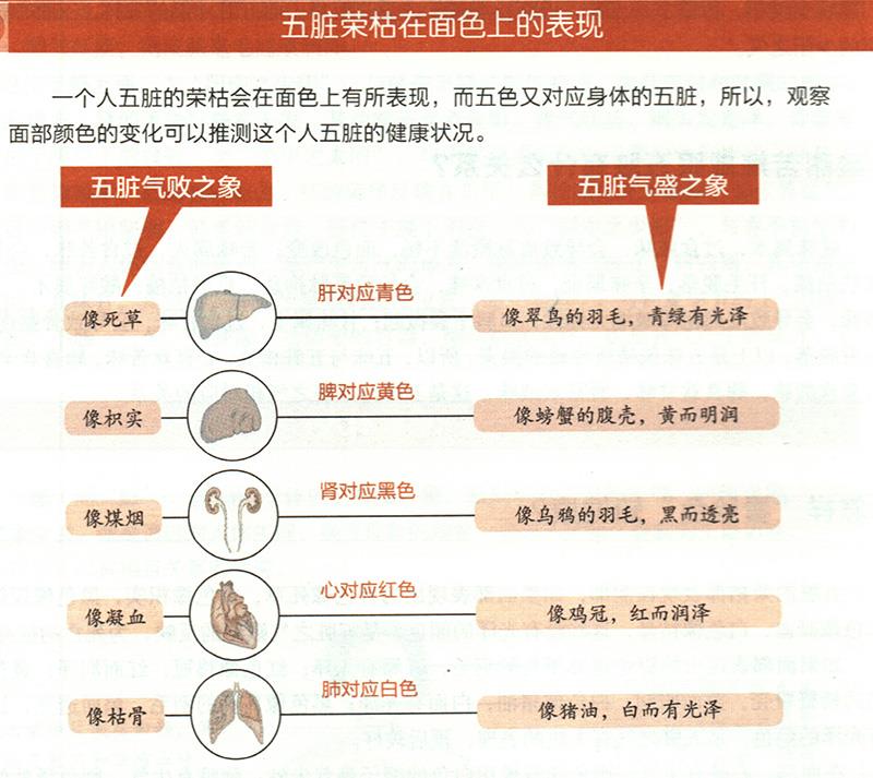 怎樣“看臉色”知健康？