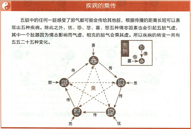 疾病在五臟中是如何傳播的？