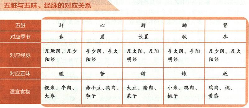 五臟病變時(shí)分別有怎樣的癥狀？