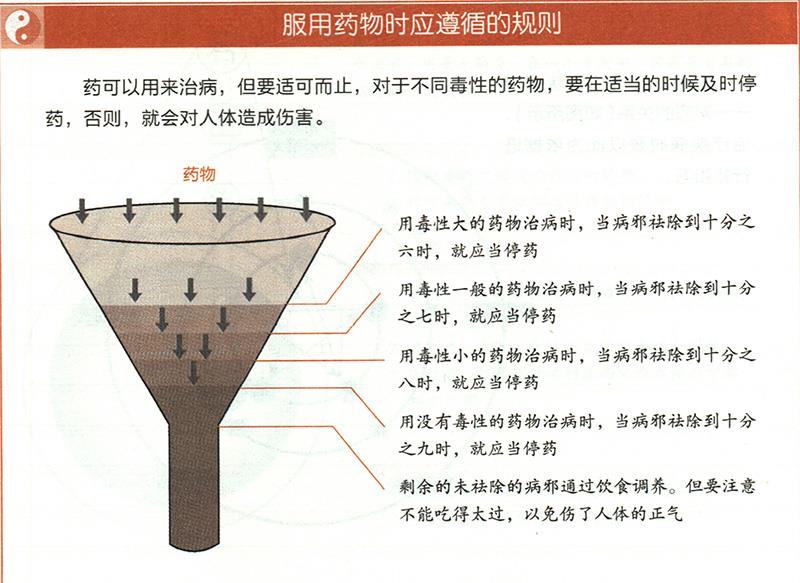服用藥物時應(yīng)遵循什么原則？
